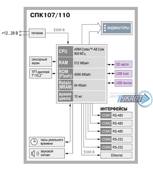 Функциональная схема СПК110
