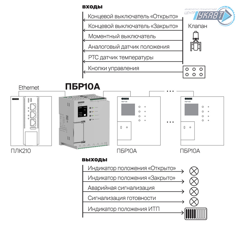Управление приводом КЗР Управление приводом КЗР