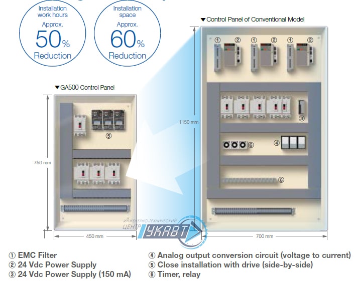 YASKAWA GA500 пример экономии пространства в шкафу YASKAWA GA500 пример экономии пространства в шкафу