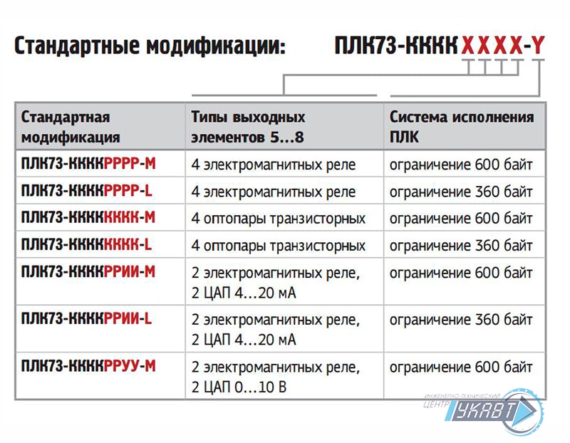 Стандартные модификации ПЛК73 Стандартные модификации ПЛК73