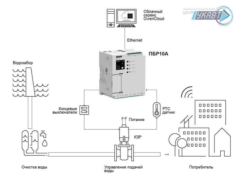 Управление подачей воды к потребителю Управление подачей воды к потребителю