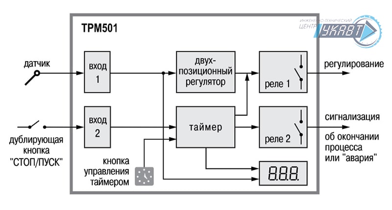 Функциональная схема прибора ТРМ501