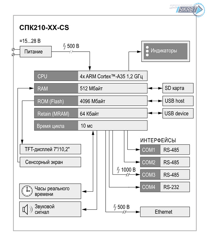 Функциональная схема СПК210