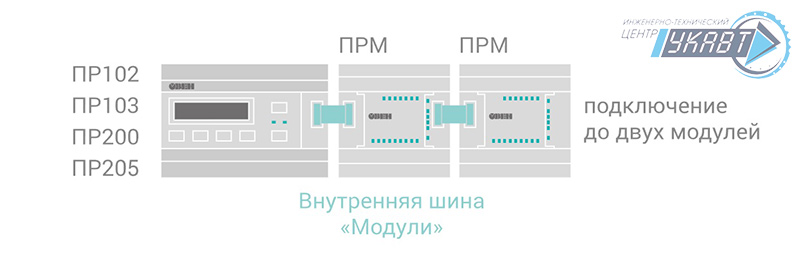Совместимые программируемые реле Совместимые программируемые реле