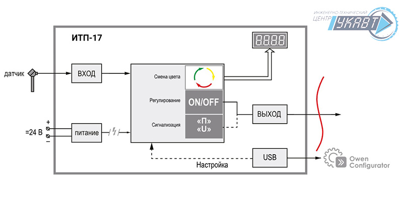 Функциональная схема ИТП-17