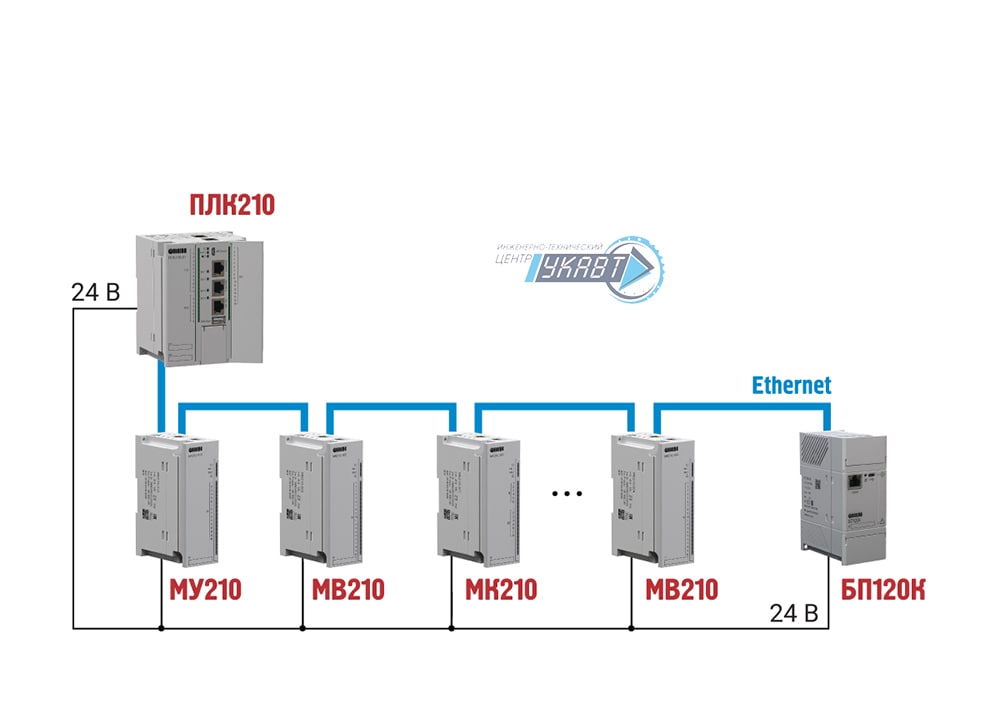 Стабилизированное питание и передача данных о состоянии питания по сети Ethernet в ПЛК верхнего уровня