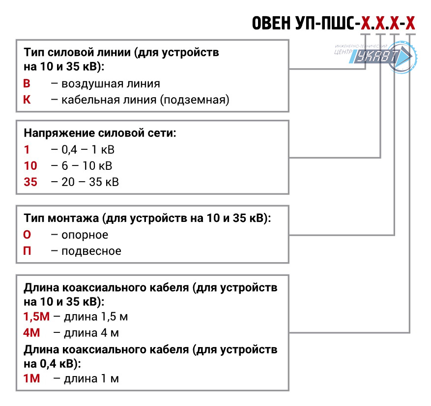 Модификация для заказа PLC-модем ПШС01