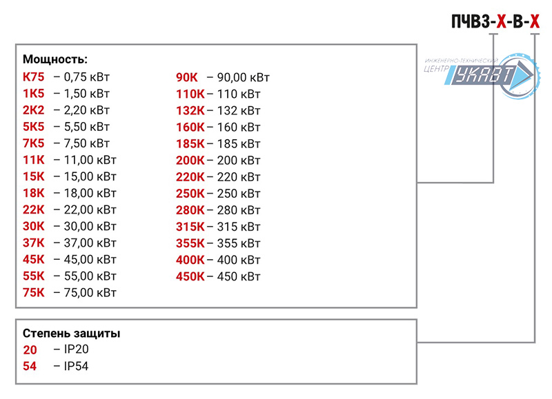 Модификация для заказа ПЧВ3 М01