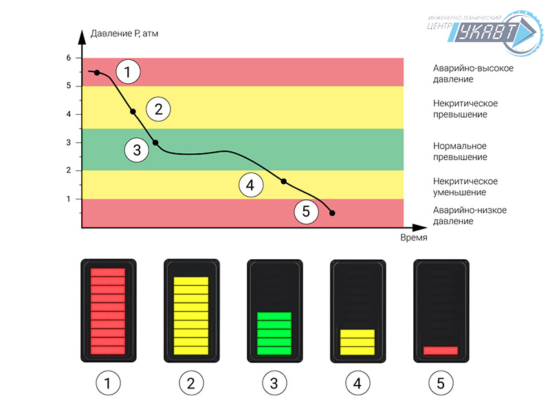 Работа индикации